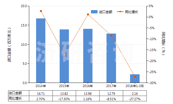 2014-2018年3月中國非耐火涂面制劑（涂門面、內(nèi)墻、地板、天花板等用）(HS32149000)進(jìn)口總額及增速統(tǒng)計(jì)